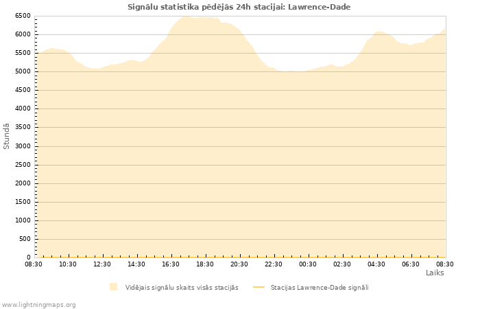 Grafiki: Signālu statistika