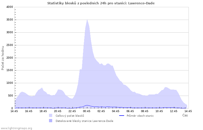 Grafy: Statistiky blesků