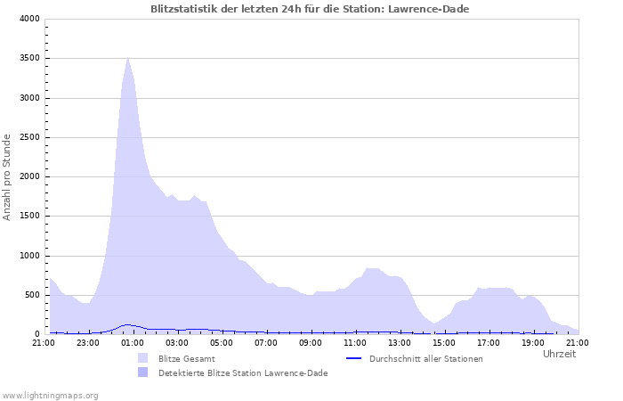 Diagramme: Blitzstatistik