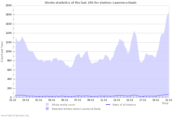 Graphs: Stroke statistics