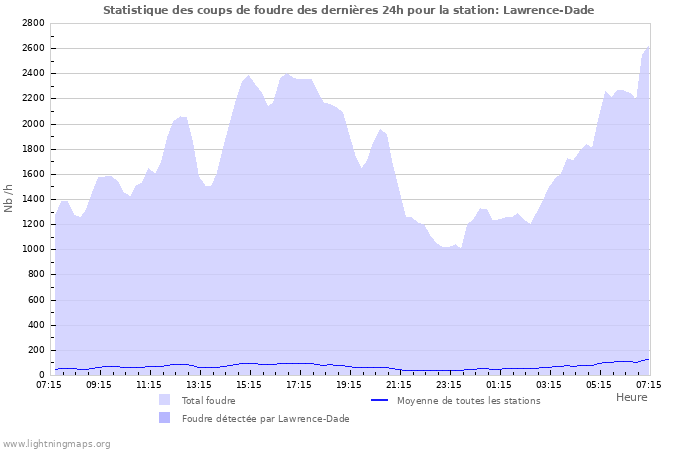 Graphes: Statistique des coups de foudre