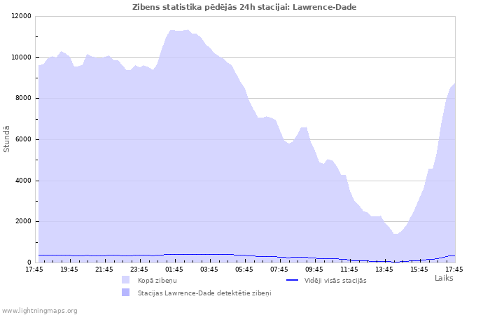 Grafiki: Zibens statistika