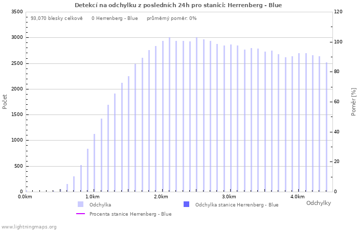 Grafy: Detekcí na odchylku