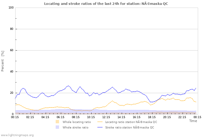 Grafikonok: Locating and stroke ratios