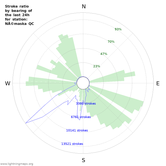 Grafikonok: Stroke ratio by bearing