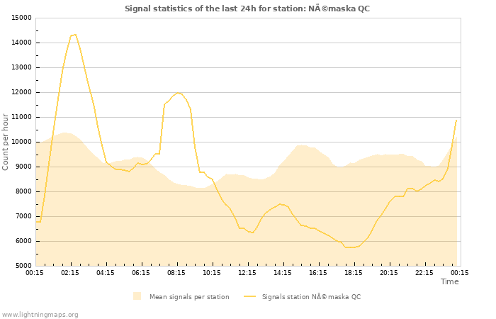 Grafikonok: Signal statistics