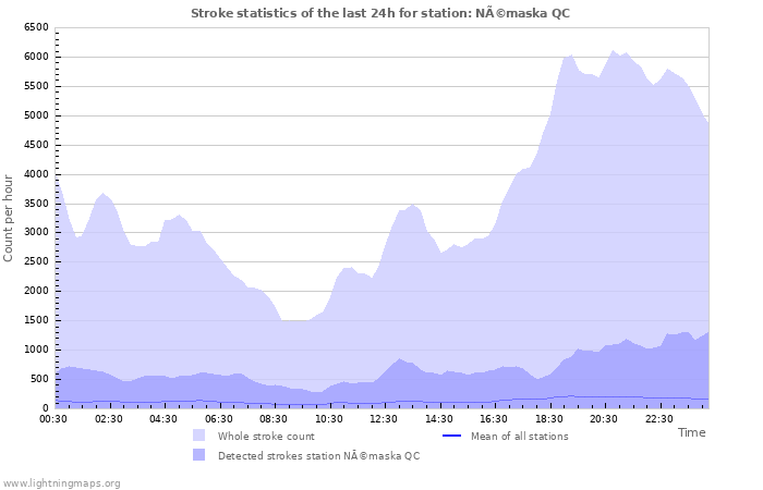 Grafikonok: Stroke statistics