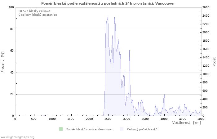 Grafy: Poměr blesků podle vzdálenosti