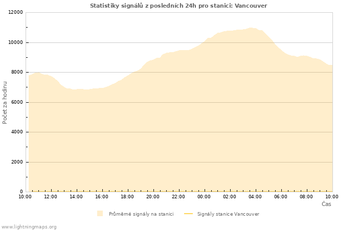 Grafy: Statistiky signálů