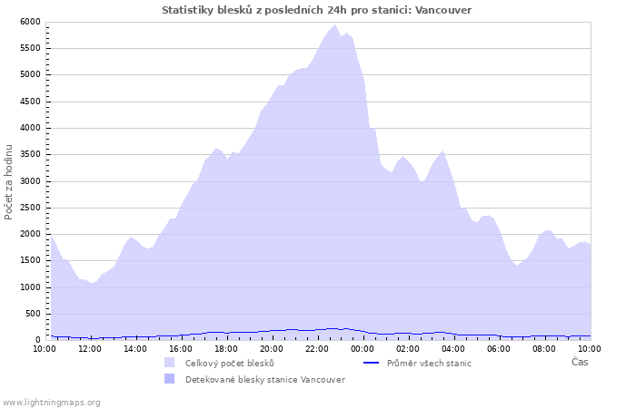 Grafy: Statistiky blesků