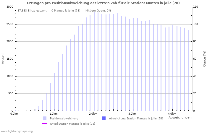 Diagramme: Ortungen pro Positionsabweichung