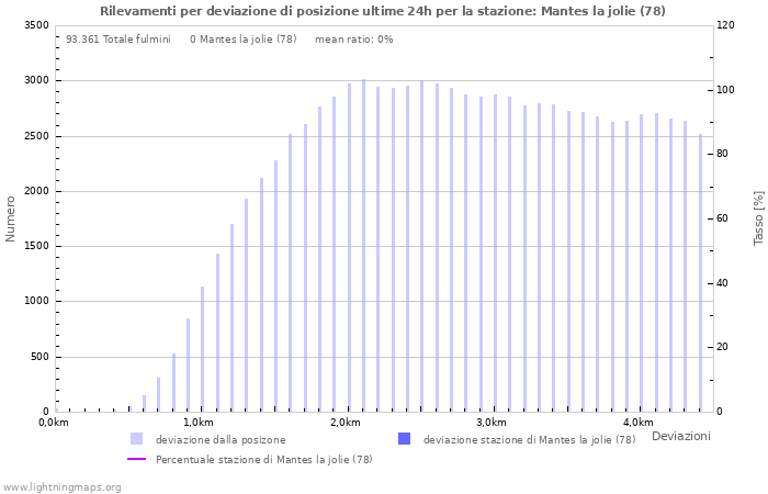 Grafico: Rilevamenti per deviazione di posizione