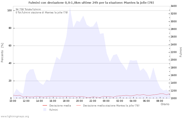 Grafico