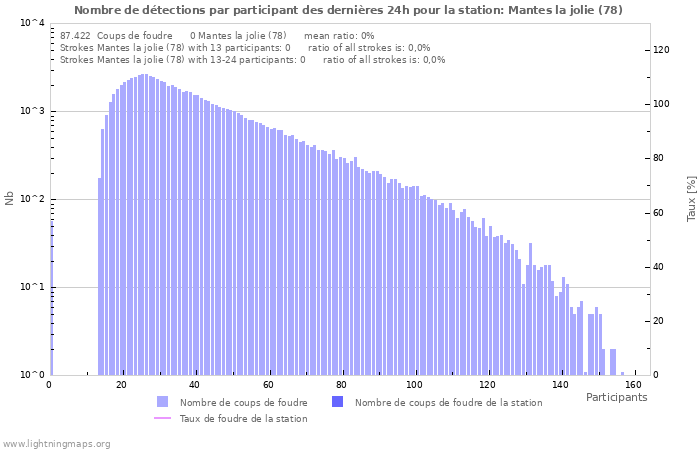 Graphes: Nombre de détections par participant