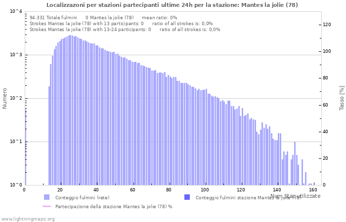 Grafico: Localizzazoni per stazioni partecipanti