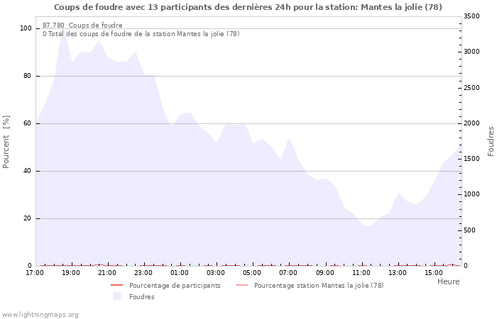 Graphes