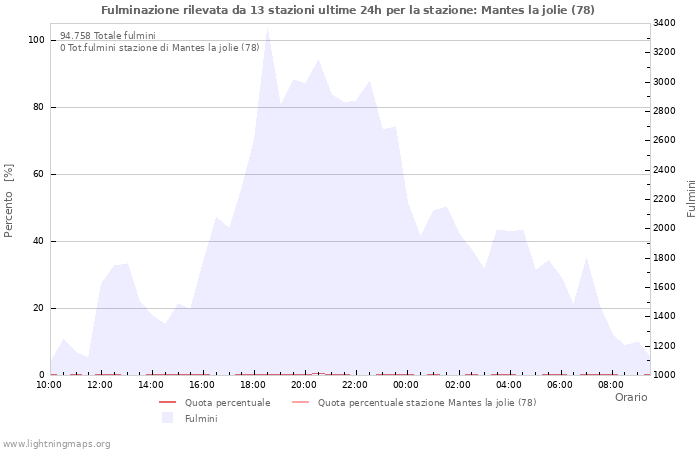 Grafico