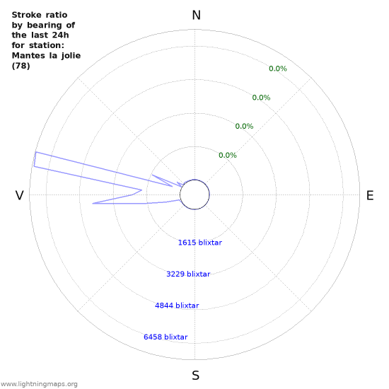 Grafer: Stroke ratio by bearing