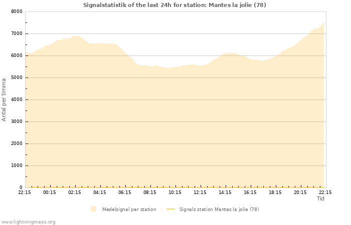 Grafer: Signalstatistik