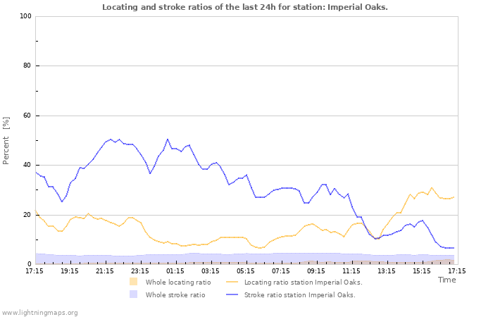 Graphs: Locating and stroke ratios