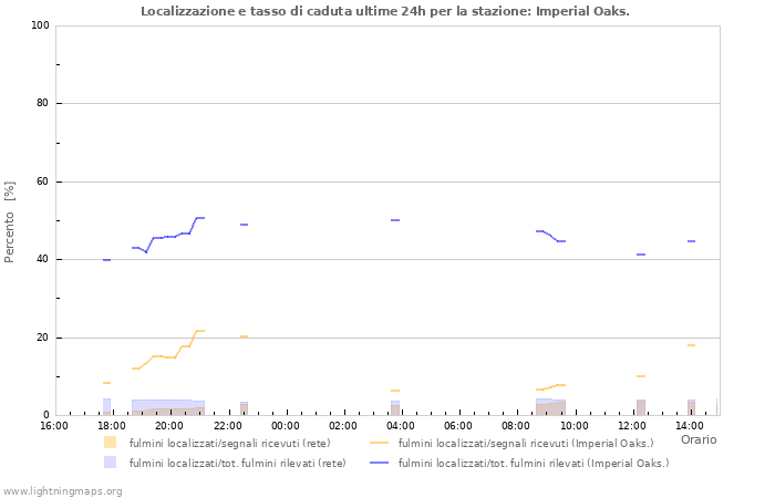 Grafico: Localizzazione e tasso di caduta