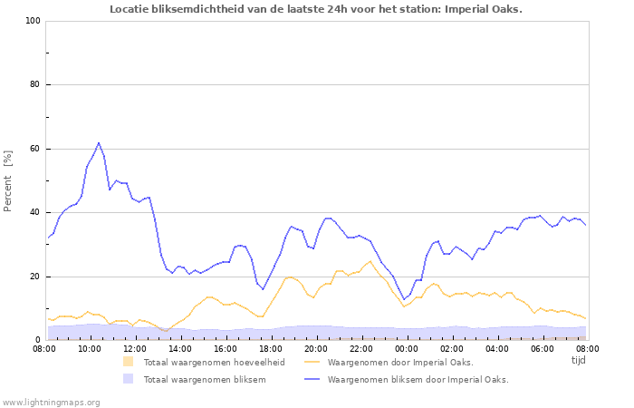 Grafieken: Locatie bliksemdichtheid