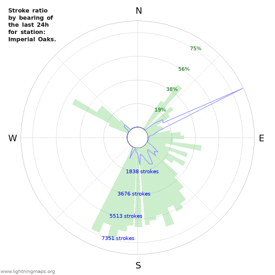 Graphs: Stroke ratio by bearing