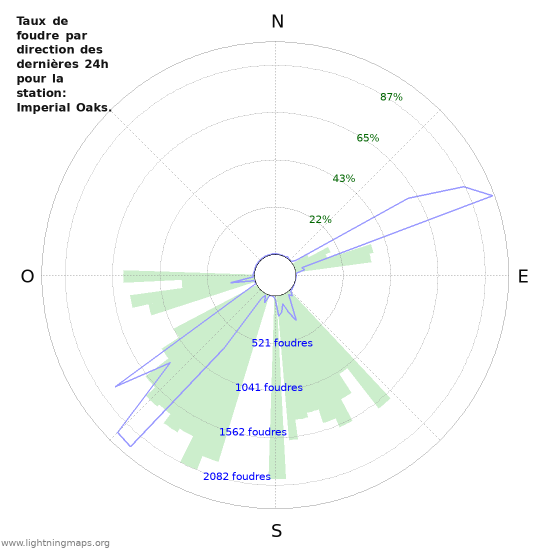 Graphes: Taux de foudre par direction