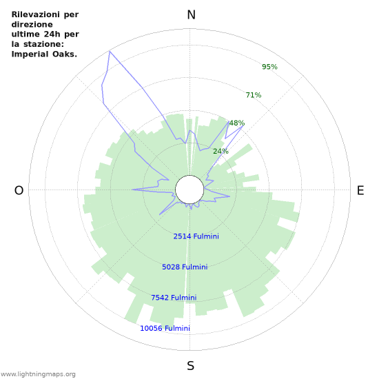 Grafico: Rilevazioni per direzione