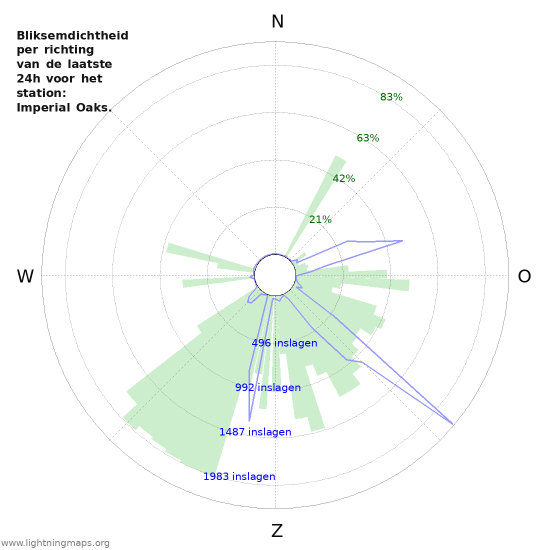 Grafieken: Bliksemdichtheid per richting