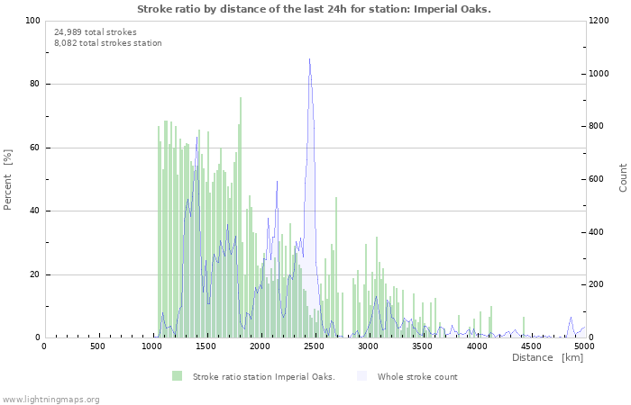 Graphs: Stroke ratio by distance