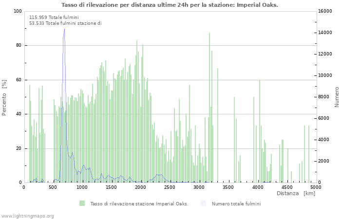 Grafico: Tasso di rilevazione per distanza