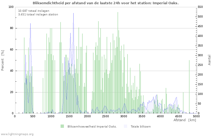 Grafieken: Bliksemdichtheid per afstand