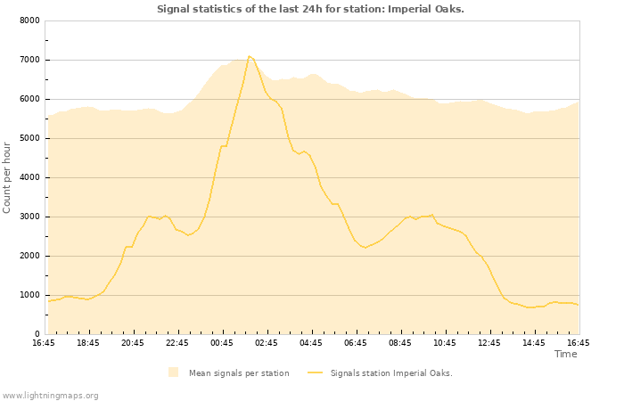 Graphs: Signal statistics