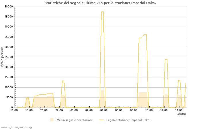Grafico: Statistiche del segnale