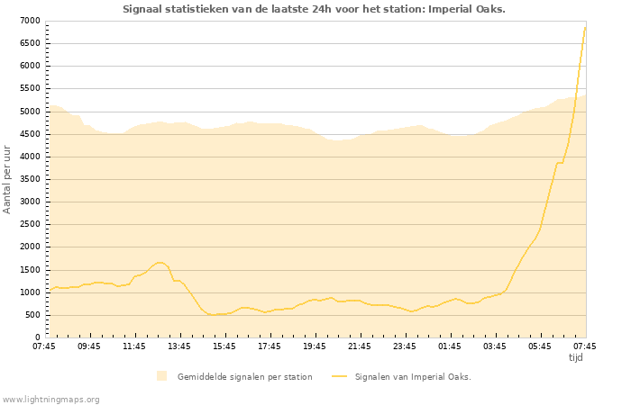 Grafieken: Signaal statistieken