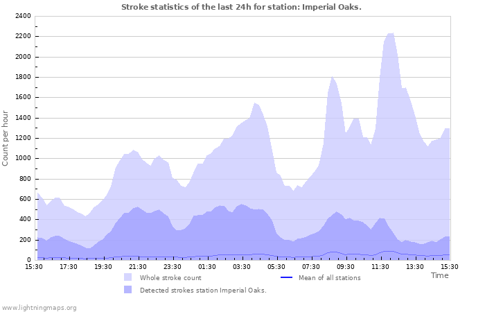 Graphs: Stroke statistics