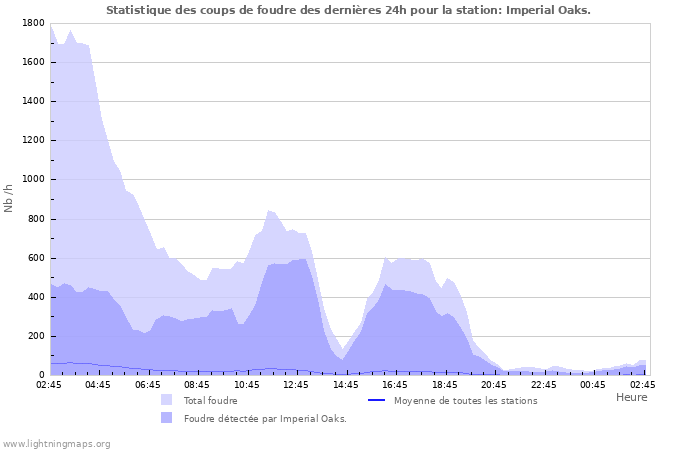 Graphes: Statistique des coups de foudre