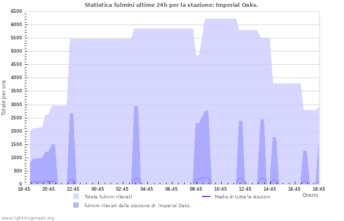 Grafico: Statistica fulmini