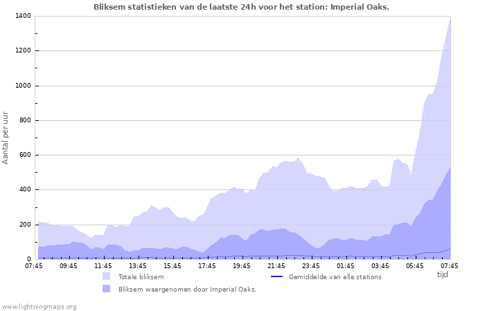 Grafieken: Bliksem statistieken
