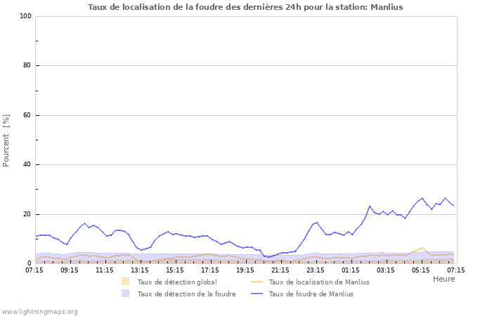 Graphes: Taux de localisation de la foudre