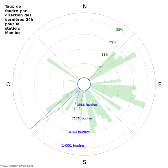 Graphes: Taux de foudre par direction