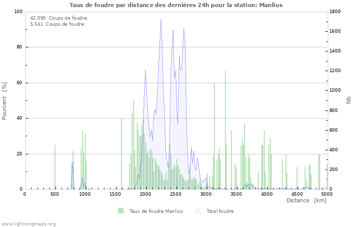 Graphes: Taux de foudre par distance