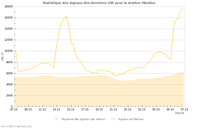 Graphes: Statistique des signaux