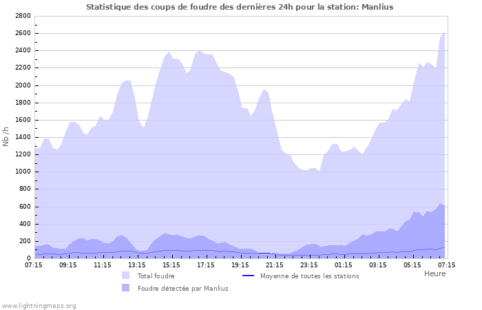 Graphes: Statistique des coups de foudre