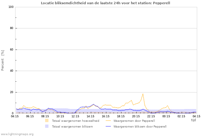 Grafieken: Locatie bliksemdichtheid