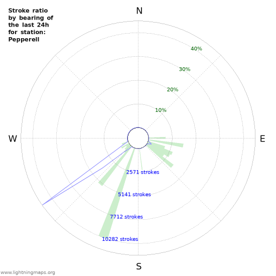 Graphs: Stroke ratio by bearing