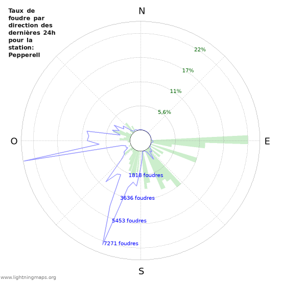 Graphes: Taux de foudre par direction