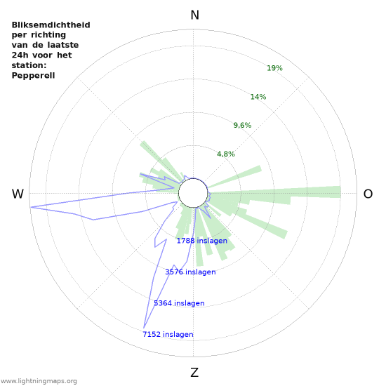 Grafieken: Bliksemdichtheid per richting