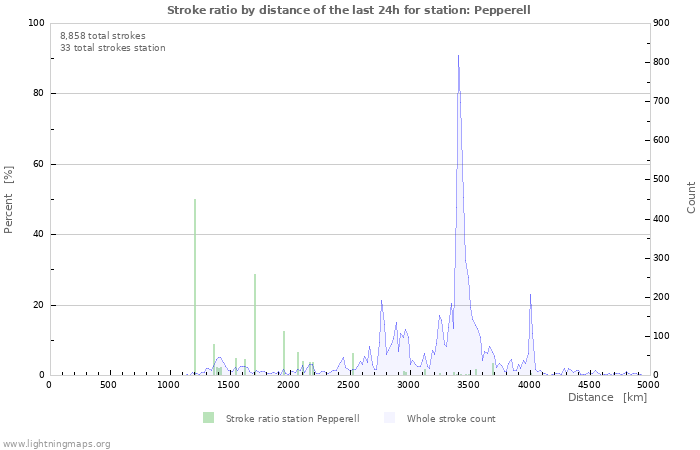 Graphs: Stroke ratio by distance